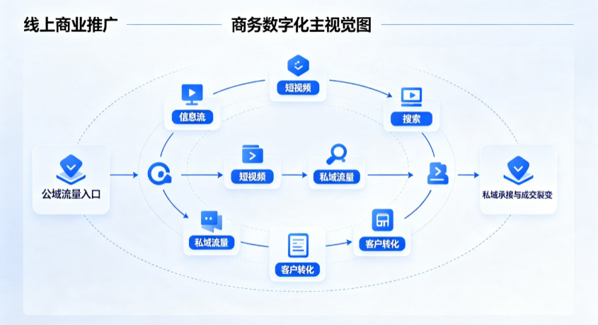 宽甸满族自治县线上商业推广怎么做？全域流量闭环搭建与低成本转化实战指南